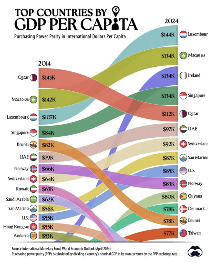 GDP per Capita